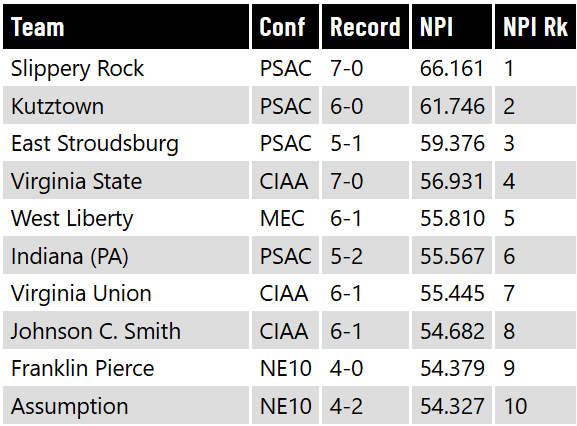 InkblotSports's tweet photo. This should be the top 10 in Super Region 1 in tomorrow's initial #D2FB NPI release: https://t.co/EL8cSau5OU