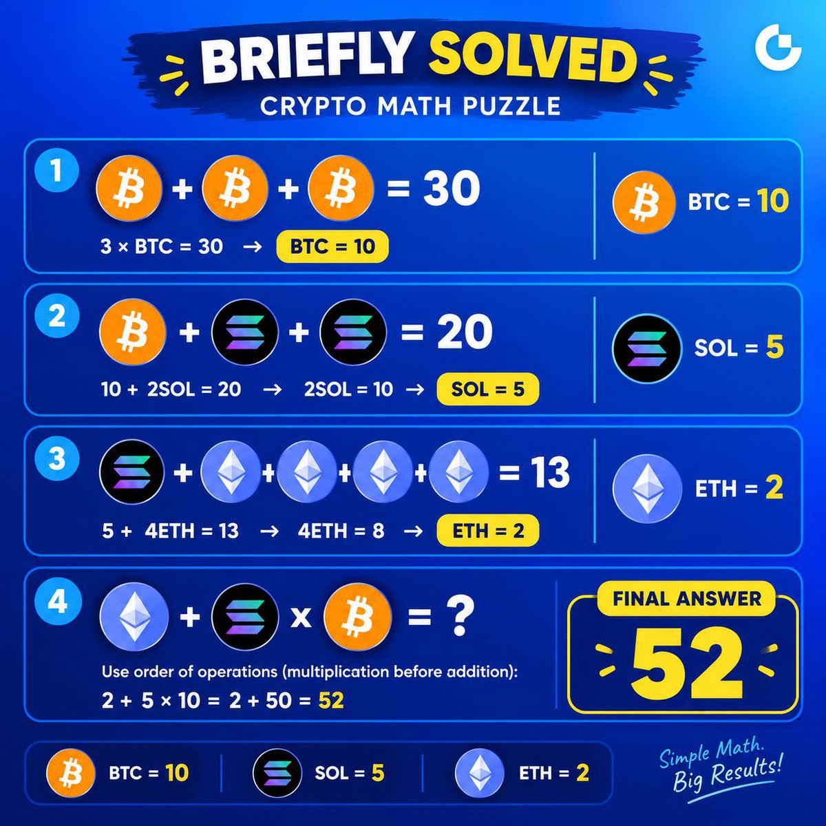 Tamia3543's tweet photo. @gatetr + ₿ + ₿ = 30 → Bitcoin = 10
₿ + SOL + SOL = 20 → 10 + 2SOL = 20 → SOL = 5
SOL + ETH + ETH + ETH + ETH = 13 → 5 + 4ETH = 13 → ETH = 2
Final equation:
ETH + SOL × BTC
= 2 + 5 × 10
= 2 + 50
= ✅ 52
UiD: 16758907
#Gate https://t.co/6nm6pgBCn7