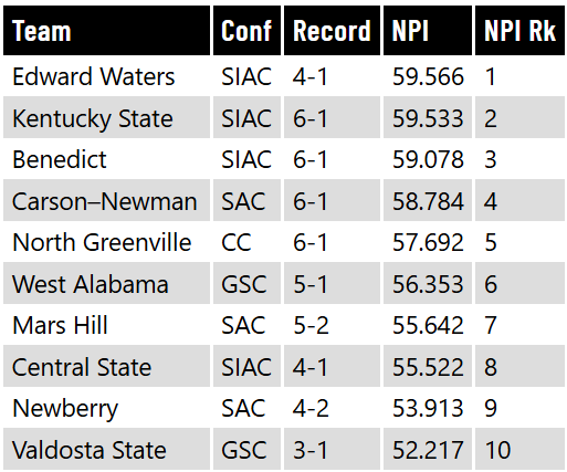 InkblotSports's tweet photo. This should be the top 10 in Super Region 2 in tomorrow's initial #D2FB NPI release: https://t.co/XkWUJR3AtH