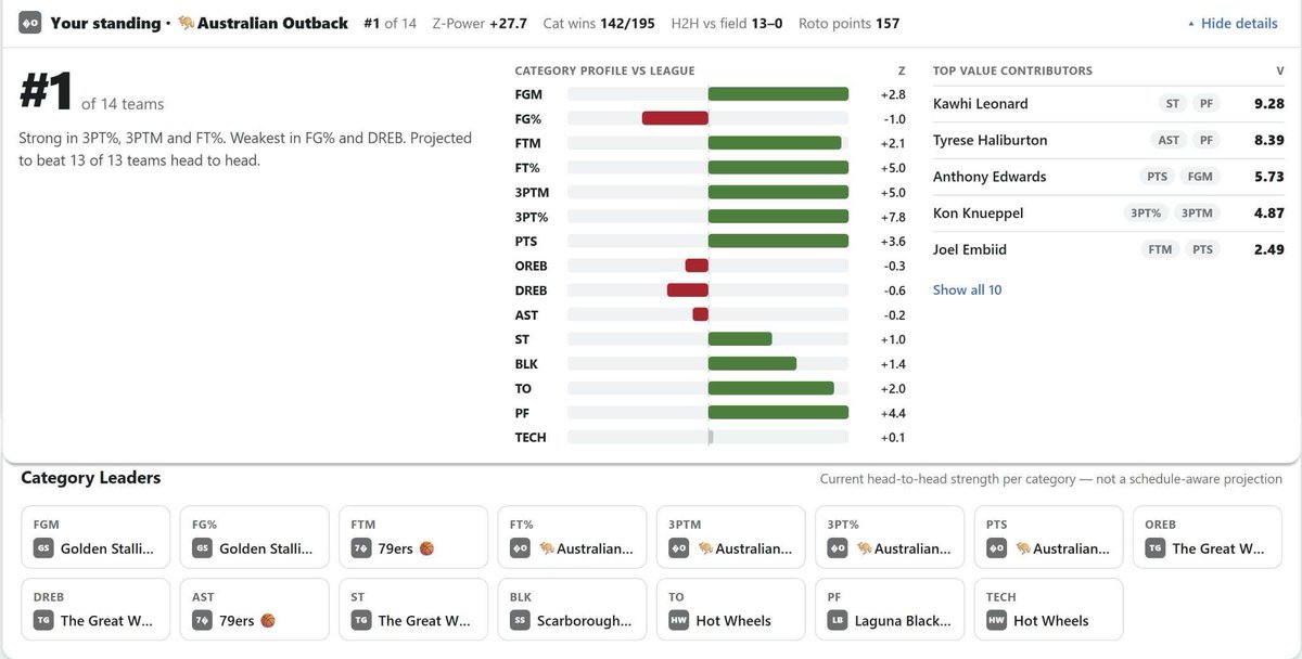hoopvaluator's tweet photo. A real league, a live 15-cat redraft, last week. HoopValuator's power ranking next to Yahoo's draft result.

A snapshot from draft day, so no adds or drops are in it. https://t.co/BbXPuylGaz