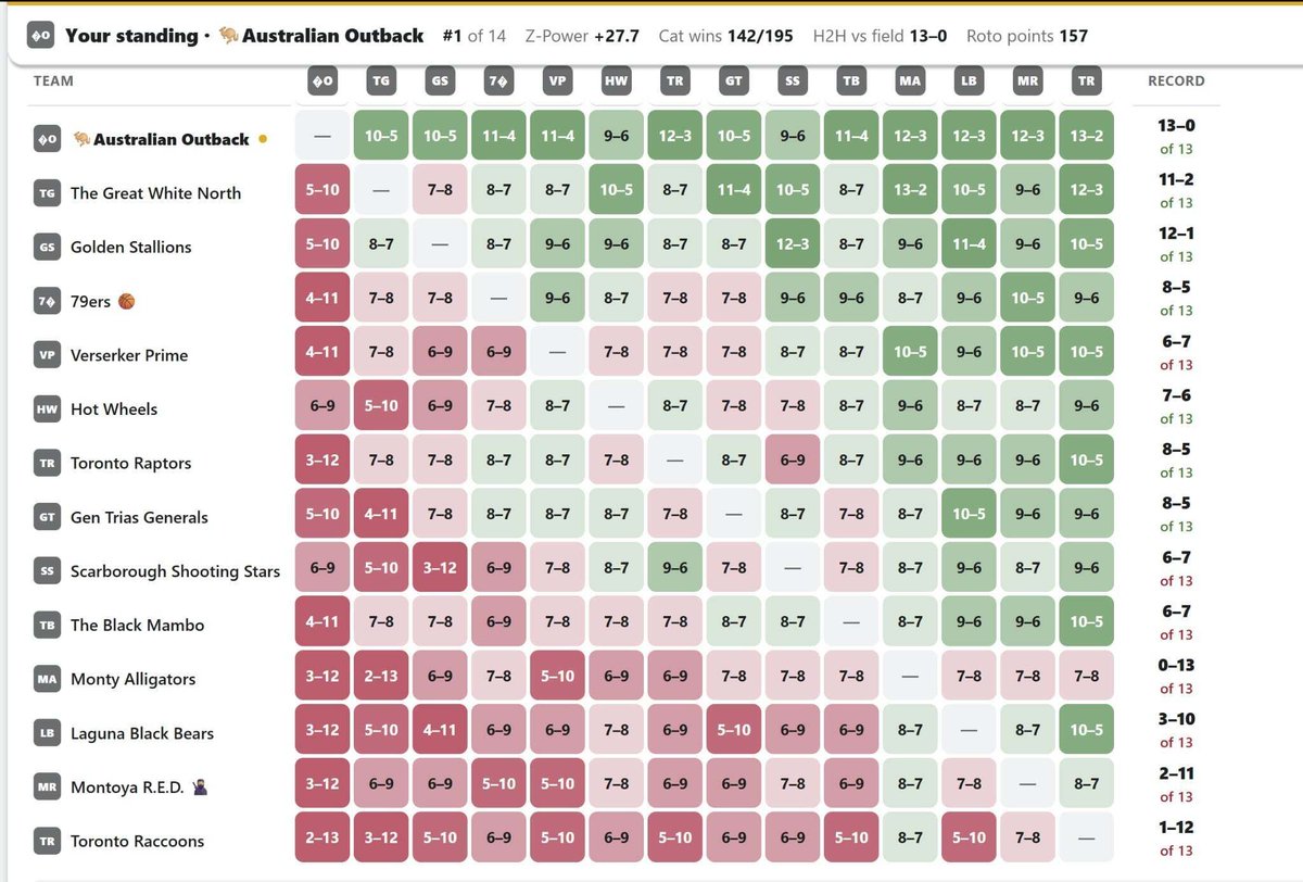hoopvaluator's tweet photo. A real league, a live 15-cat redraft, last week. HoopValuator's power ranking next to Yahoo's draft result.

A snapshot from draft day, so no adds or drops are in it. https://t.co/BbXPuylGaz