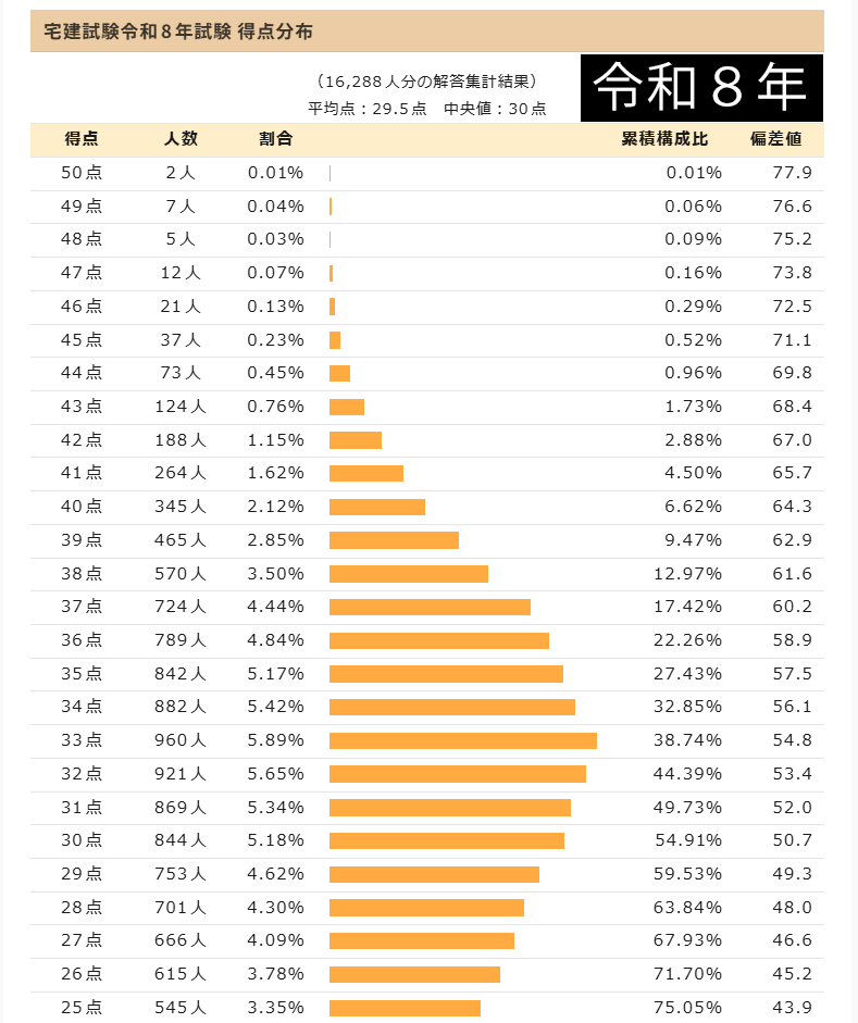 kakomon_doujou's tweet photo. 本日の宅建試験の得点分布です。ご査収くださいませ🙇‍♂️
今年も個数問題が多く、昨年同様に厳しい試験となりましたね💧

母集団の特性と合格率が例年並みなら、合格ラインは33～34点となりそうです。

令和8年度宅建試験 得点分布
https://t.co/flfI5ituID https://t.co/nn1pwSq6pH
