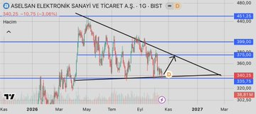 AngelaRRISD's tweet photo. #ASELS 

O kadar anlaşmaya rağmen hala düşen kanalda 320₺ altına sarkarsa 290₺ ye kadar düşer. 

Tepkime alıp 375₺ direnci test edilimeli düşen kanaldan çıkmalı. Bu hafta toplama yapacaktır. 

Yatırım tavsiyesi değildir. #bist100 https://t.co/FnMHfZV2lp