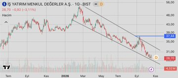 AngelaRRISD's tweet photo. #ISMEN 

Hacim yok beklenti yok düşen kanalda 25,5₺ deki GAP boşluğunu doldurabilir. 

GAP boşluğunu doldurduktan sonra tepkimesini alacaktır. Düşeni kırması için 37₺ direncini kırması şart. 

Yatırım tavsiyesi değildir…#bist100 https://t.co/laeSw4Y6ks