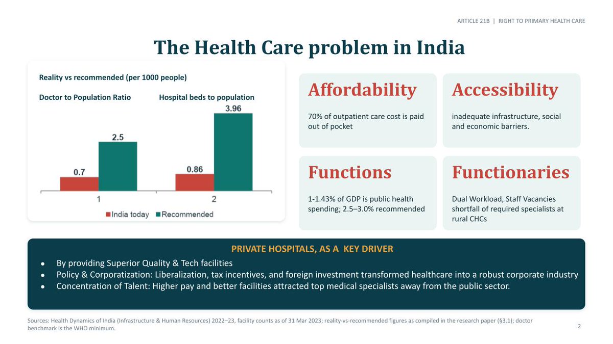 Lilamoy_Roy's tweet photo. @keerthana_kt2  and I explore a key public policy question: Should access to primary healthcare be explicitly guaranteed as a Fundamental Right in India?

Our reform paper proposes a new Article 21B to make this a reality. 

@phimaanshu @CSEPlanB https://t.co/y5seshOJSE