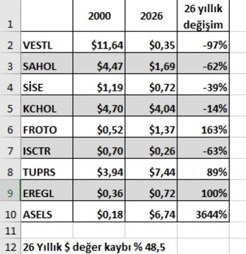 AngelaRRISD's tweet photo. Enflasyonu işin içine katmayanlara ufak bir tablo ile açıklayayım..

İyi inceleyin!!

Değer kayıplarına iyi bakın para kazandım sananlar kazandı mı sizce? #bist100 https://t.co/CAESbPZfMY
