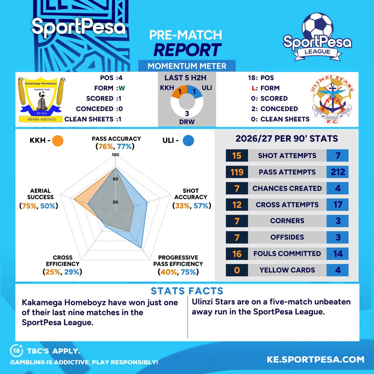 Officialfkfpl's tweet photo. Pre-match Stats

#SportPesaLeague #TwendeGame https://t.co/klmauMjHoA