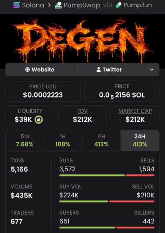 COACHGREGsol's tweet photo. 🚀🔥 $DEGEN is making headlines! 💎📈

$3.8K → $212K MCAP — a massive 55.8X move! 🤯

🎯 Early alpha shared in our TG community. The hunt for the next runner continues!

📩 DM to join our TG community.

CA: DEkyaZbndrddSc9hdQYN3nYYBz6oTRJg9P57Qup8pump

#DEGEN #Memecoin #Crypto https://t.co/kLAwAf9syX