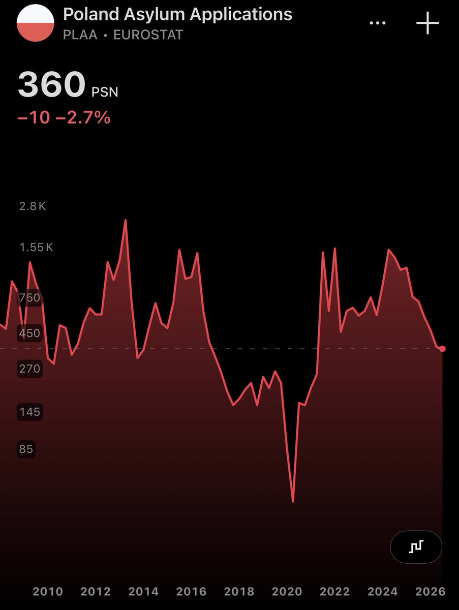 milkbarpl's tweet photo. Poland Asylum Applications have dropped to the lowest in 5 years 🇵🇱 https://t.co/pkK0KYS0zT