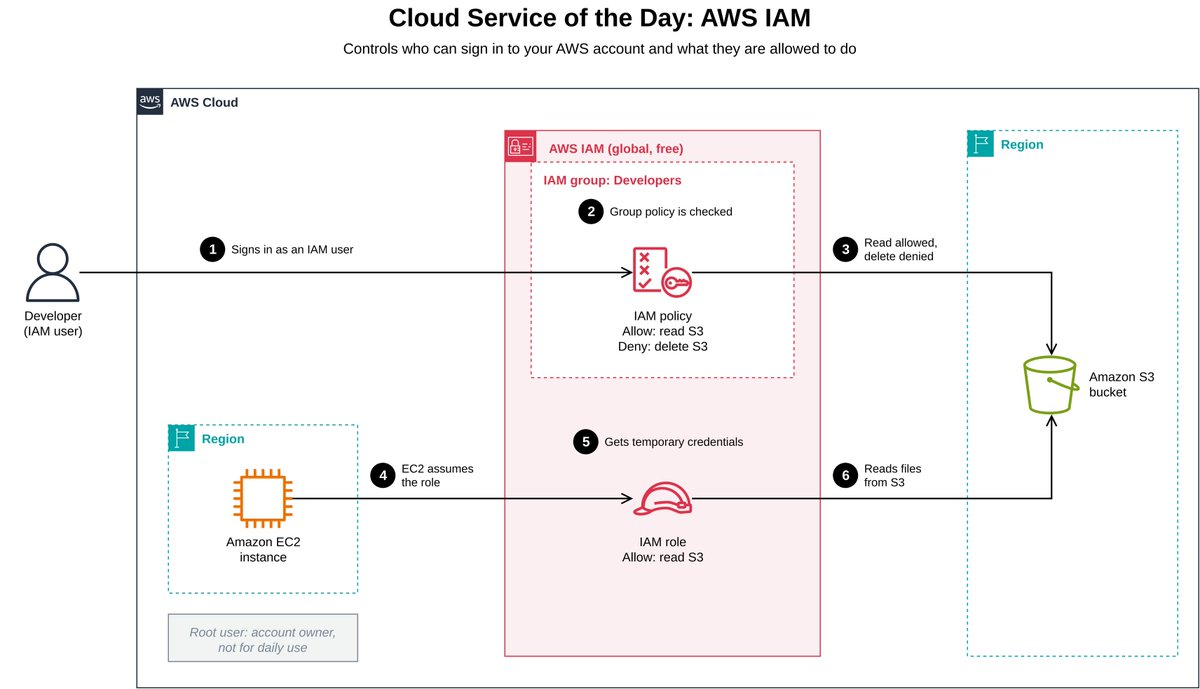 Papa_Nhee's tweet photo. AWS IAM decides who can use your AWS account and what they can do. You give each person on your team only the access they need, and you can also give access to your services so they can work together safely.
#CloudServiceOfTheDay #AWS #IAM #PathtoAWSSA https://t.co/XwEW2vYswM