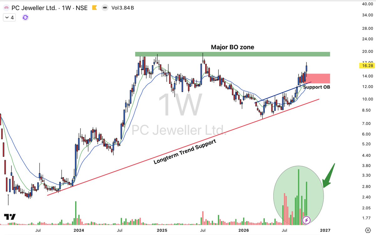 stockscannerin's tweet photo. PCJEWELLER 
(Weekly Chart)
Respected Longterm Trend Support.
Weekly Volumes Surging.
Bullish Structure &amp; Behaviour.
High Momentum Stored
Follow the trend.

#PCJEWELLER #PCjewellers #stocks #BREAKOUTSTOCKS https://t.co/5vRn5Ht0NU