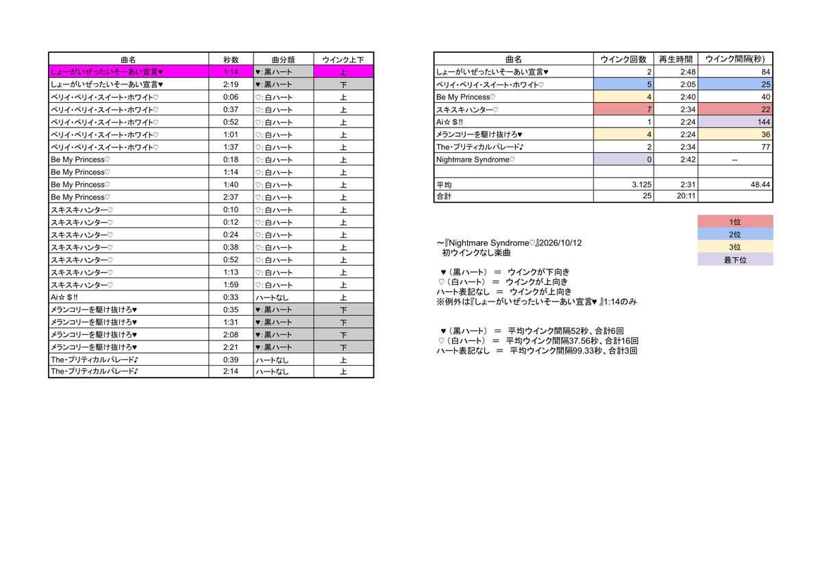 nek0cyan's tweet photo. エス(冴霧笑主)ウインクカウンター

〜『Nightmare Syndrome♡』
全8曲　ウインク総数25回

2枚目は高画質読み込みすると若干マシな画質になります https://t.co/WFT6WWnLS5