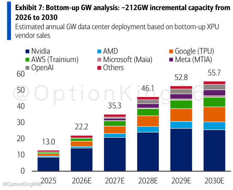 OptionKing666's tweet photo. AI data center deployment will require 212 gigawatts of cumulative incremental capacity between 2026 and 2030, with annual additions scaling from 13.0 gigawatts in 2025 to 55.7 gigawatts by 2030, according to BofA Global Research. Building out each gigawatt of AI capacity costs between $25bn and $45bn, requiring roughly $9.5tn in potential cumulative capital expenditure through 2030. While specialized accelerators and server racks represent roughly 55% to 60% of total site spending, approximately 40% of capital is absorbed by physical facilities outside compute. Power infrastructure accounts for 12% to 18% ($3bn to $8bn per gigawatt), networking demands 8% to 12% ($2bn to $5bn), and specialized liquid cooling systems require 6% to 10% ($2bn to $5bn), shifting capital toward industrial equipment suppliers. Physical resource bottlenecks are tightening as electrification across power grids, data centers, and electric vehicles drives a 2.3% compound annual growth rate in copper demand between 2026 and 2030, matching total global copper demand growth seen across all sectors over the past decade, according to BofA Global Research. Total bottom-up demand of 212 gigawatts implies capital requirements roughly $2.1tn above current consensus hyperscaler budgets of $7.4tn through 2030. If utility interconnects, high-voltage transformers, and local grid capacities fail to deliver power at scale, physical delivery limits will cap server deployments regardless of semiconductor supply, stranding capital in incomplete facility shells and extending project payback periods. #AI #Macro Report date: 2026-10-16 · BofA