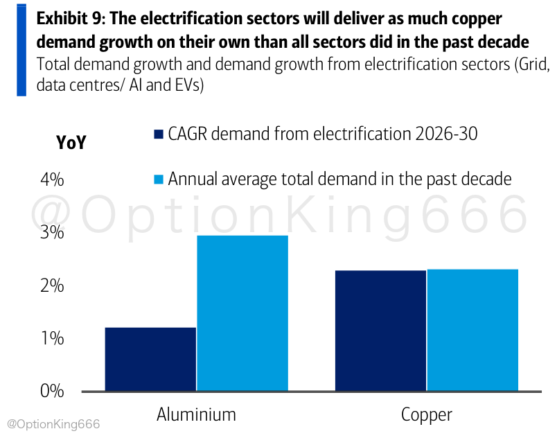 OptionKing666's tweet photo. AI data center deployment will require 212 gigawatts of cumulative incremental capacity between 2026 and 2030, with annual additions scaling from 13.0 gigawatts in 2025 to 55.7 gigawatts by 2030, according to BofA Global Research. Building out each gigawatt of AI capacity costs between $25bn and $45bn, requiring roughly $9.5tn in potential cumulative capital expenditure through 2030. While specialized accelerators and server racks represent roughly 55% to 60% of total site spending, approximately 40% of capital is absorbed by physical facilities outside compute. Power infrastructure accounts for 12% to 18% ($3bn to $8bn per gigawatt), networking demands 8% to 12% ($2bn to $5bn), and specialized liquid cooling systems require 6% to 10% ($2bn to $5bn), shifting capital toward industrial equipment suppliers. Physical resource bottlenecks are tightening as electrification across power grids, data centers, and electric vehicles drives a 2.3% compound annual growth rate in copper demand between 2026 and 2030, matching total global copper demand growth seen across all sectors over the past decade, according to BofA Global Research. Total bottom-up demand of 212 gigawatts implies capital requirements roughly $2.1tn above current consensus hyperscaler budgets of $7.4tn through 2030. If utility interconnects, high-voltage transformers, and local grid capacities fail to deliver power at scale, physical delivery limits will cap server deployments regardless of semiconductor supply, stranding capital in incomplete facility shells and extending project payback periods. #AI #Macro Report date: 2026-10-16 · BofA