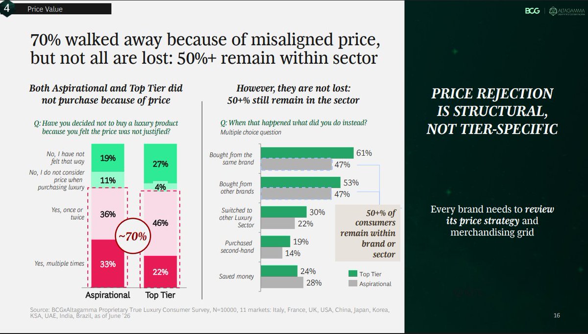 InvestInAssets's tweet photo. 70% of aspirational consumers have walked away due to misaligned prices, but 50% still spend money on the same brand or in the sector: https://t.co/5lxQ7jlwgW