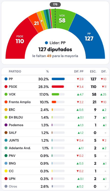 guillemnieto06's tweet photo. Mi pronóstico de las elecciones 29/N a 18 de octubre. https://t.co/NpjYxD0pW5