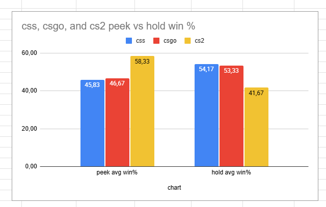 ThourCS2's tweet photo. Holding angles in CS2 is a disadvantage compared to CS:S and CS:GO ‼️

Holder win rate (120 duels per game):
CSS: 54.2%
CSGO: 53.3%
CS2: 41.7%

Tested by @Gilboorg, video in the first reply. https://t.co/ZI8VnDlW6G