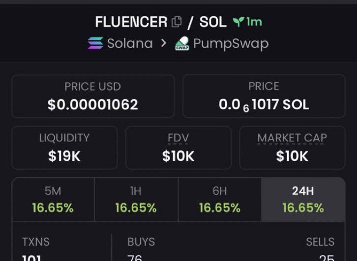 COACHGREGsol's tweet photo. 🔥📈 $FLUENCER going strong!

💎 $10K → $170K MCAP — 17X growth! 🚀🤯

🎯 First shared at $10K in our VIP TG. The hunt for the next gem continues!

📩 DM “VIP” for access!

CA: FLU4Js9mbEFP6iaurnwLsZksFUirpZGRDdaXdEjZRXSW

#FLUENCER #Solana #Memecoin https://t.co/YNcyTqZefx