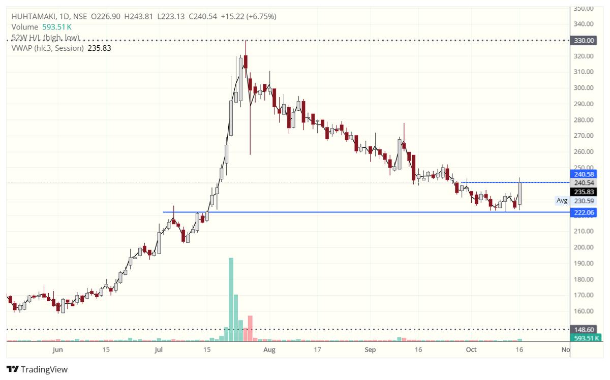 ratipalsinghk's tweet photo. #HUHTAMAKI CMP 240 , Keep tracking
#StockMarket #IndianStockMarket #Nifty50 #IntradayTrading #PriceAction #TechnicalAnalysis #BreakoutTrading #SwingTrading #StockAnalysis #VolumeBreakout https://t.co/cXEO1KMOhJ