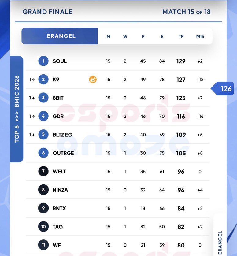 SaumRaj07's tweet photo. K9 Qualified for BMIC
I am happy, isse jyada mera koi expectation nhi hai
Jeetegi SouL ya GDR mein se koi ek team
Bas babu ko international teams ke saath khelte hue dekhna chahta tha, mere liye itna bahut hai 💙🤡 https://t.co/WXDVEkTYlm