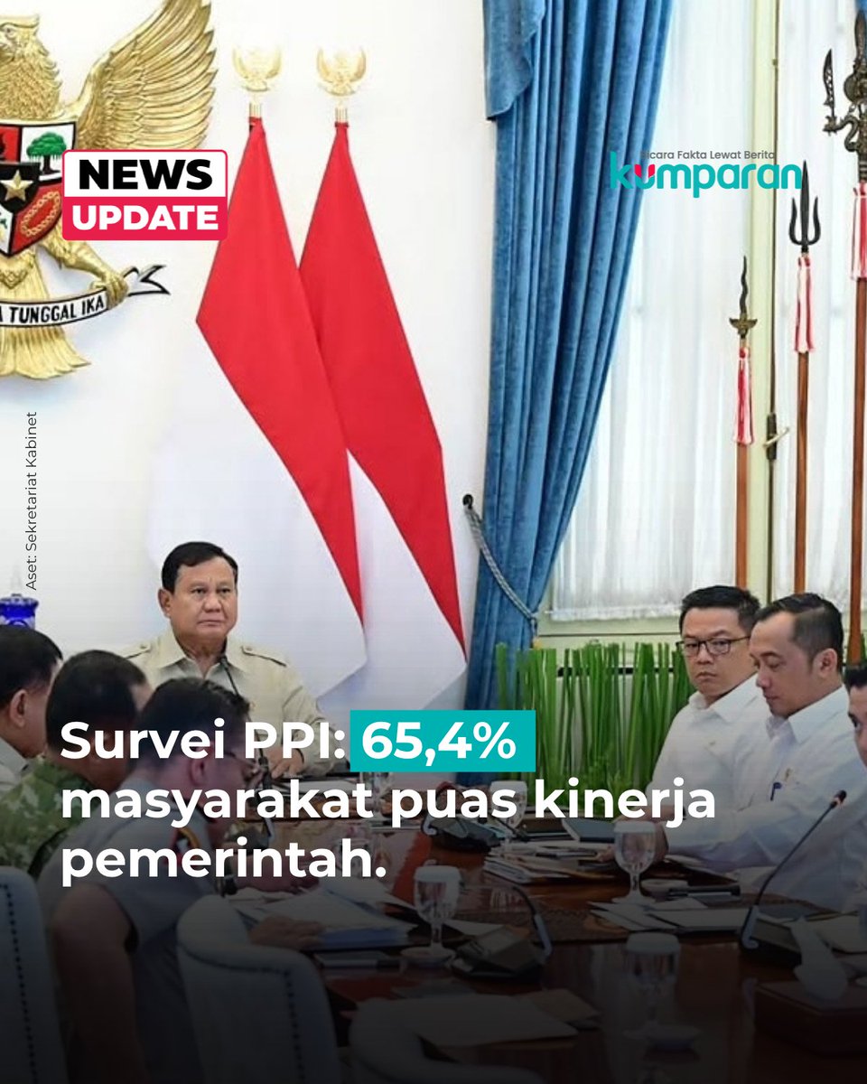 kumparan's tweet photo. Parameter Politik Indonesia (PPI) merilis survei evaluasi dua tahun pemerintahan Prabowo-Gibran. Hasilnya, 65,4% responden menyatakan puas terhadap kinerja pemerintah, terdiri dari 58,6% puas dan 6,8% sangat puas.

Sebanyak 32,5% responden menyatakan tidak puas atau sangat tidak puas, sedangkan 2,1% lainnya tidak tahu atau tidak menjawab.

Survei yang sama mencatat 67% responden percaya pemerintah mampu menjalankan tugas dengan baik. Sementara itu, 24,4% menyatakan tidak percaya dan 8,6% tidak tahu atau tidak menjawab.

Menurut PPI, bantuan sosial (bansos) menjadi program yang paling banyak dinilai baik oleh responden, sebesar 15,9%. Berikutnya, Sekolah Rakyat sebesar 12,6% dan Makan Bergizi Gratis (MBG) sebesar 11%.

Survei melibatkan 1.200 responden di 38 provinsi melalui wawancara tatap muka pada 26 September–6 Oktober 2026. Survei menggunakan metode multistage random sampling dengan margin of error 2,83% dan tingkat kepercayaan 95%.

📸: Dok. Sekretariat Kabinet.
⁠
Baca selengkapnya dengan klik link di bio. Cari tahu berita update lainnya dengan download aplikasi kumparan di App Store atau Google Play.⁠
⁠
📝: newsupdate | update | news | oneliner | R387 | E050 | E025 | E169
#bicarafaktalewatberita #kumparan