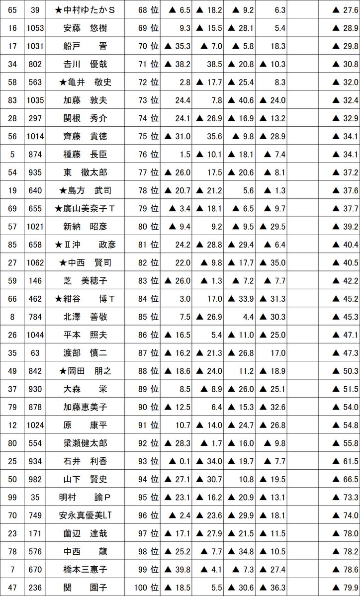 mahjongMu's tweet photo. 麻将連合主催「μ-M1カップ10月 月例大会」終了しました。 
上位20名の方が来年６月開催の本戦参加権獲得となりました。
おめでとうございます。 

次回は11月15日（※毎月第3日曜日）の開催となります。
皆様のご参加をお待ちしております。 https://t.co/EKJUKHutE5