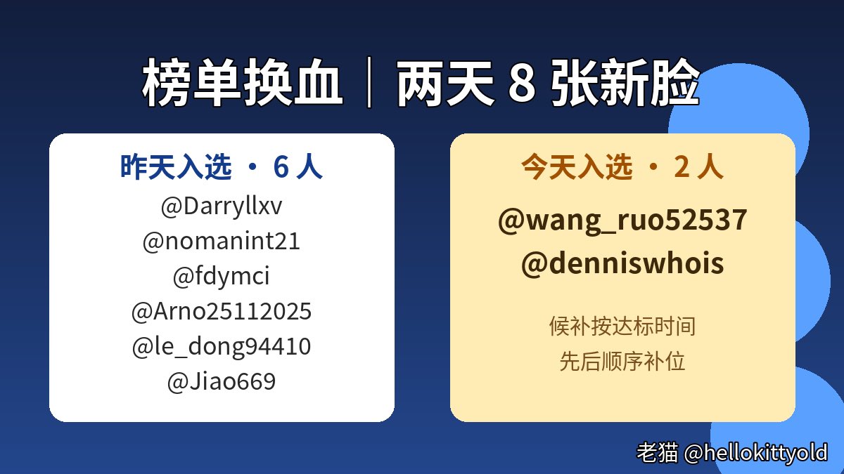hellokittyold's tweet photo. 【Muse邀请码互助】榜单两天换了 8 张新脸，认识一下：

昨天 6 位：@Darryllxv（4F517R）@nomanint21（CHAWKT）@fdymci（070LRH）@Arno25112025（NC8FJJ）@le_dong94410（GGMUN1）@Jiao669（31IYK9）

今早 2 位：@wang_ruo52537（3N4W0B，还剩 27）@denniswhois（C5XPFD，还剩 30）

规矩一样：每天自报一次余量，格式「码 XXXX，还剩 X 位」。连续 48h 没动静就下榜，候补按顺序顶上。

想上榜的：转推这条＋评论区留码报余量＋关注我，三样齐了进候补池��