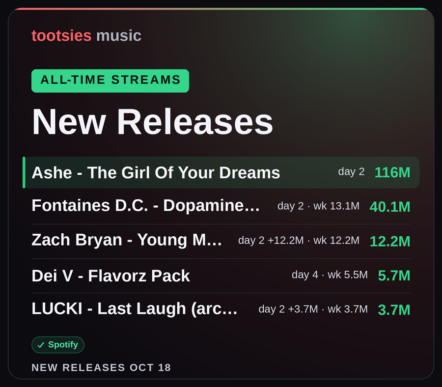 tootsiesbar's tweet photo. The Girl Of Your Dreams by Ashe (@ashemusic) leads this week's new releases board with 116M Spotify streams all-time. https://t.co/xlFOPUKzok