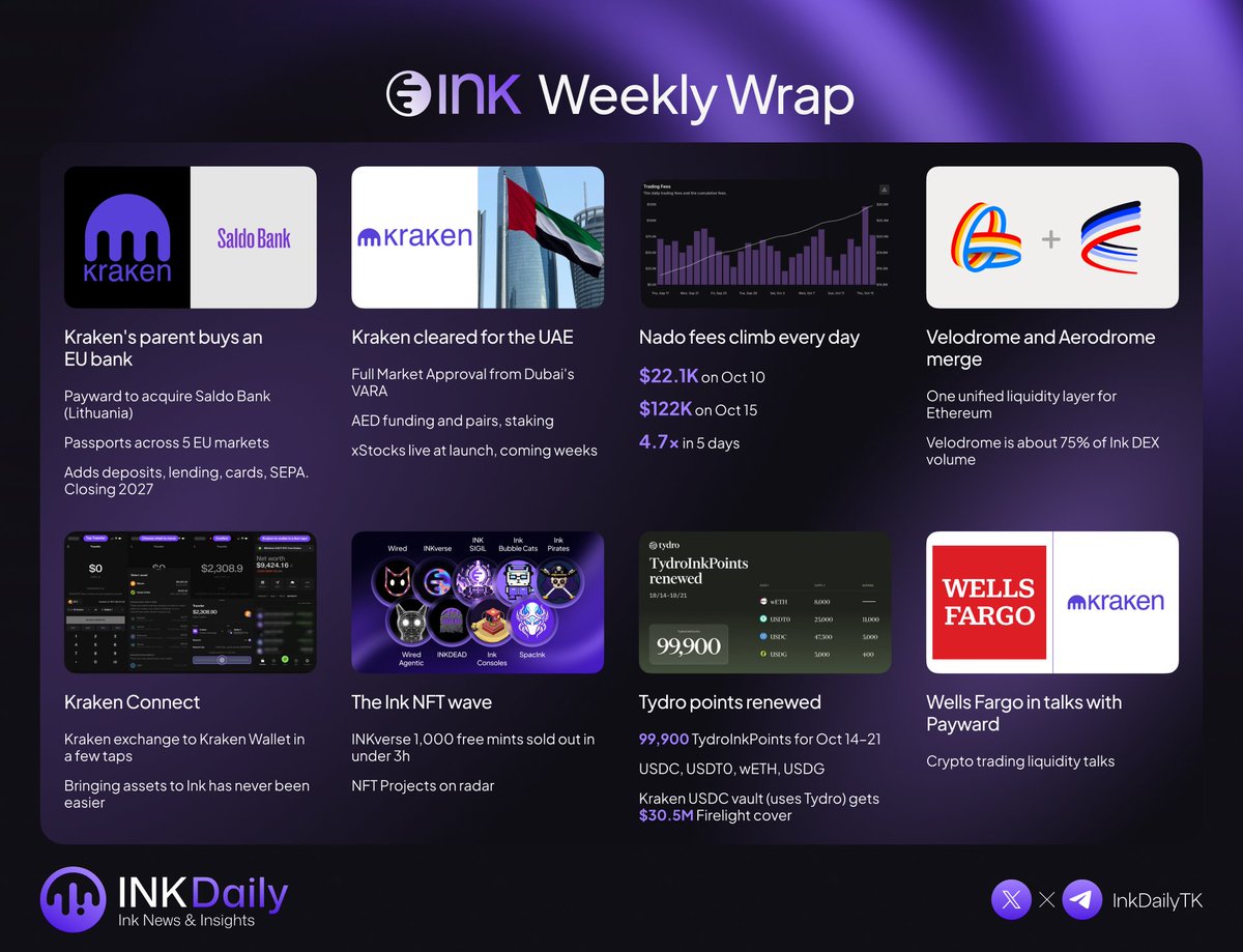 InkDailyTK's tweet photo. Weekly Wrap on @inkonchain: 

▫️ @nadoHQ fees climbed every day, from $22.1K to $122K, 4.7x in 5 days
▫️ @tydrohq has 99,900 TydroInkPoints live for Oct 14 to 21, and Kraken's USDC vault on Tydro got $30.5M of @Firelightfi cover

▫️ Payward, @krakenfx's parent, is buying Lithuania's @saldobank. That brings deposits, lending, cards and SEPA, with passports across 5 EU markets (closing 2027)
▫️ @krakenfx got Full Market Approval from Dubai's VARA, with AED pairs, staking and @xStocksFi coming in the next few weeks
▫️ Kraken Connect moves assets from the @krakenfx exchange to @krakenwalletHQ in a few taps
▫️ @WellsFargo is in talks with Payward about crypto trading liquidity

▫️ @VelodromeFi and Aerodrome are merging into one liquidity layer as @aeroxyz. Velodrome handles about 75% of Ink DEX volume

The Ink NFT wave: @0x_snatch - INKverse's 1,000 free mints sold out in under 3h

NFT projects should be on your radar:
@WiredonInk @0x_snatch @INKSIGIL @InkBubbleCats @inkpirates @WiredAgentic @inkdeadhq @InkConsoles @SpacInk1 

From @nadoHQ fees to @tydrohq points, DeFi on Ink keeps growing, and more builders are coming to redefine the NFT space. Exciting times.
