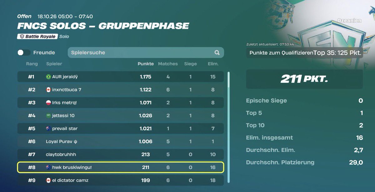 bruskizrr's tweet photo. Most kills 2nd consistency had fun 🤩 

@ceaqul https://t.co/ja57N3YdIQ