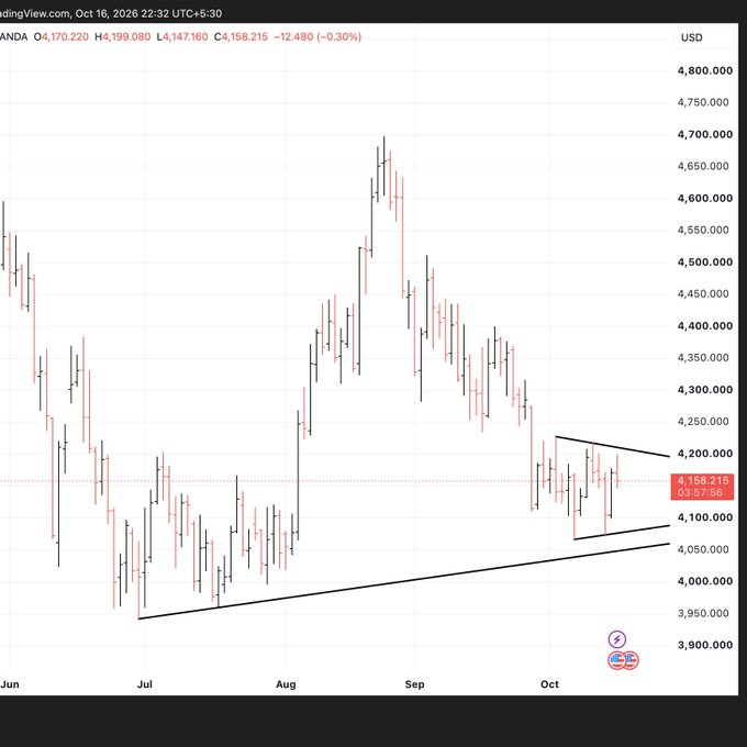 ParlarNur's tweet photo. #GOLD #SPOT 
Big move coming!

SUPPORT : $4050——$4000

Heading towards $4330——$4400? https://t.co/oVPapgLrLE