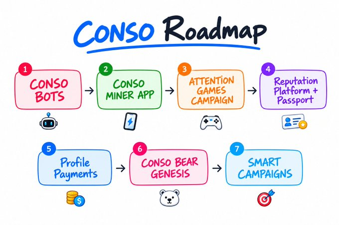 jackxbtx's tweet photo. One part of the @conso_xyz roadmap deserves more attention: Reputation Platform + Passport.

Most attention-based ecosystems face a similar challenge.

How do you distinguish meaningful participation from temporary engagement?

A reputation layer could help address that problem.

If Conso successfully connects user activity, identity, and reputation, its ecosystem could become more than a collection of individual campaigns.

But there are important questions:

• How will reputation be measured?
• Will consistent participation matter more than volume?
• How will the system handle low-quality activity?
These details haven't been explained in the roadmap.
For me, reputation is one of the most important areas to watch as Conso develops.

#Conso #InfoFi