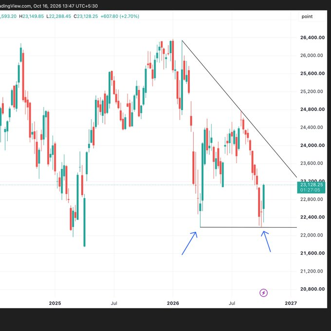 ParlarNur's tweet photo. #NIFTY 
Check the Double Bottom!!! https://t.co/H2kxevnC2x