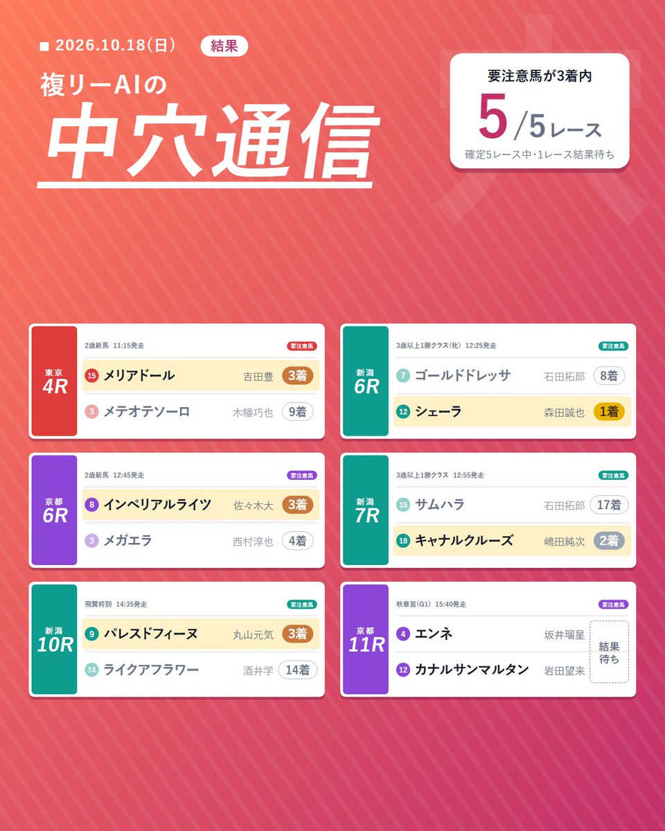 ofukuman's tweet photo. 上出来すぎて怖い。でも一つも買ってない。
秋華賞だけ…というパターンの予感。 https://t.co/ojTAPe0GLE