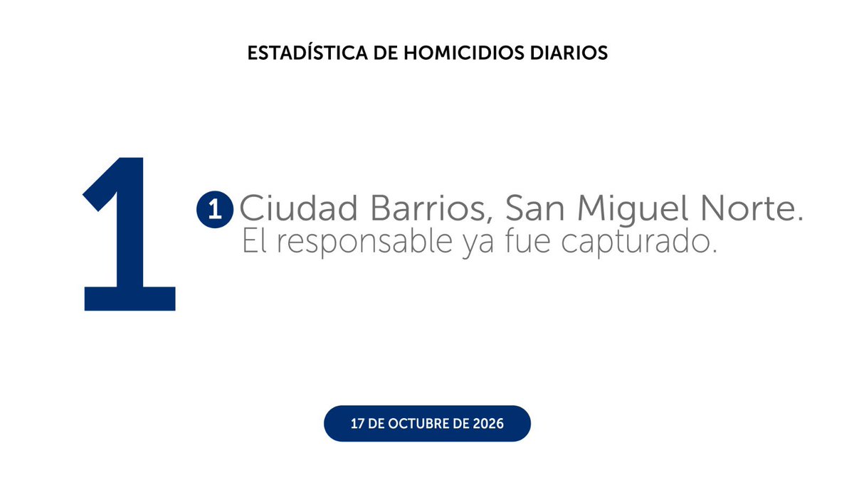 PNCSV's tweet photo. Finalizamos el sábado 17 de octubre, con 1 homicidio en el país.

La víctima es una mujer de 46 años quien permanecía ingresada en la Unidad de Cuidados Intensivos desde el pasado 7 de octubre, tras sufrir quemaduras en el 90% de superficie corporal, pero falleció este día.

El responsable ya está capturado, se trata de José Gabriel Márquez López, de 55 años, quien atacó con arma blanca a varios miembros de su familia y posteriormente provocó un incendio en la vivienda ubicada en Ciudad Barrios, San Miguel Norte.

Se le sumará un nuevo cargo por homicidio.