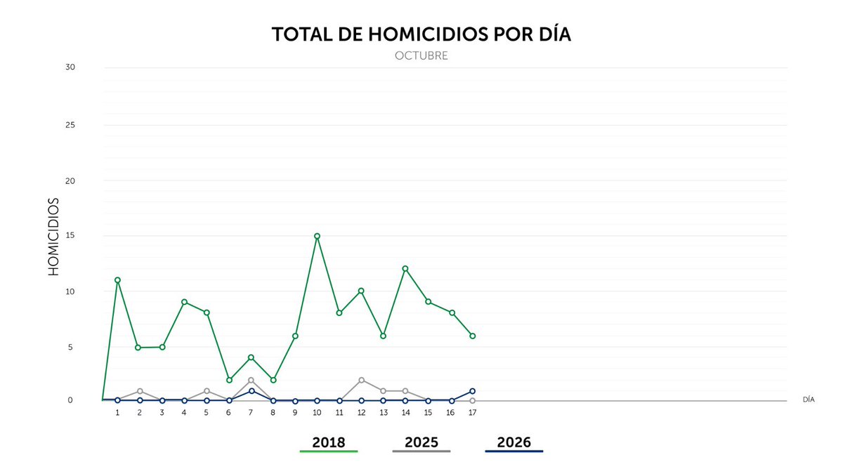 PNCSV's tweet photo. Finalizamos el sábado 17 de octubre, con 1 homicidio en el país.

La víctima es una mujer de 46 años quien permanecía ingresada en la Unidad de Cuidados Intensivos desde el pasado 7 de octubre, tras sufrir quemaduras en el 90% de superficie corporal, pero falleció este día.

El responsable ya está capturado, se trata de José Gabriel Márquez López, de 55 años, quien atacó con arma blanca a varios miembros de su familia y posteriormente provocó un incendio en la vivienda ubicada en Ciudad Barrios, San Miguel Norte.

Se le sumará un nuevo cargo por homicidio.