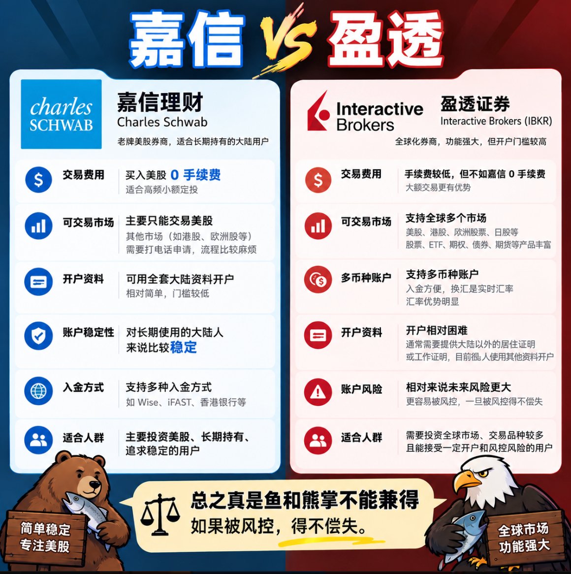 0xjackkk's tweet photo. 嘉信 VS 盈透，到底怎么选？

最近看到不少兄弟为了开盈透，各种邪修姿势都整出来了。😂

其实这两家各有各的优势。

嘉信 Schwab：

美股、ETF 在线交易0佣金，适合小额定投、长期持有。

主要玩美股，其他海外市场交易相对麻烦，部分需要电话联系。

最大的优势是全套大陆真实资料就能申请，不用折腾海外地址。

盈透 IBKR：

全球市场覆盖更广，美股、港股、欧洲股票等都能玩。

多币种账户，换汇方便，汇率也有优势。

但部分申请人开户审核比较折腾，网上甚至有人研究海外地址、身份包装这些邪修操作。

问题是，靠不真实资料开的账户，后面一旦要求补证明，麻烦就大了。

说到底，鱼和熊掌难兼得。

嘉信胜在简单省心，盈透胜在功能全面。

我自己目前主要用嘉信，买点美股和ETF，感觉完全够用了。

为了多几个交易市场，去赌一个可能随时被风控的账户，我觉得没必要。

毕竟开户成功只是第一步，能长期稳定用下去才重要。

有没有嘉信、盈透两个都用过的兄弟？聊聊实际体验。

#嘉信理财 #盈透证券 #IBKR #Schwab #云居民