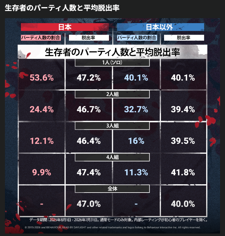 KANICAT_VV's tweet photo. 日本サバイバーの脱出率高っ https://t.co/kFksmJpKSI