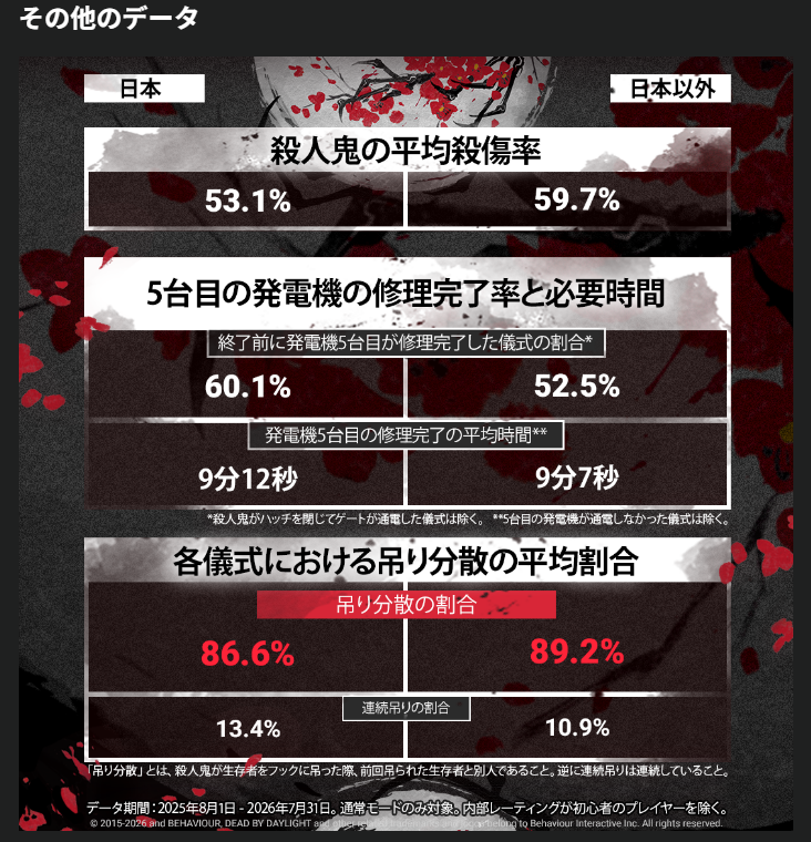 KANICAT_VV's tweet photo. 日本キラーの殺傷率低っ https://t.co/jsdfKFBkpl