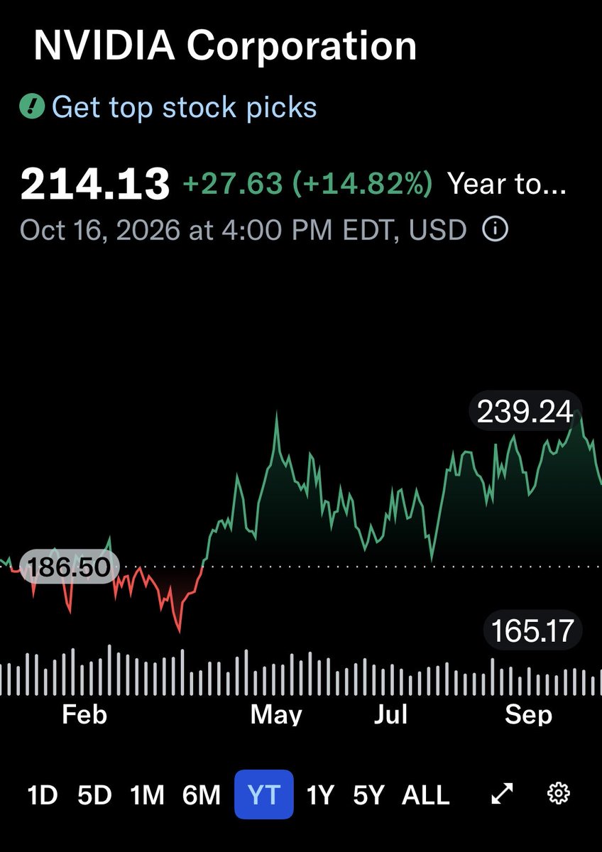 khalziada's tweet photo. NVDA …YTD ! https://t.co/ehfv4fKJu9