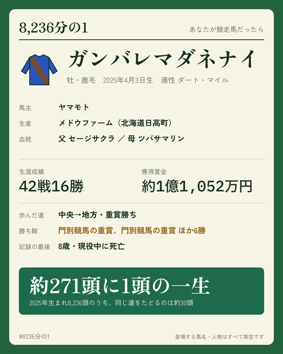 ListKou's tweet photo. #8236分の1
地方重賞取れた

https://t.co/Chmi2ePw7X https://t.co/6lotxFogkE