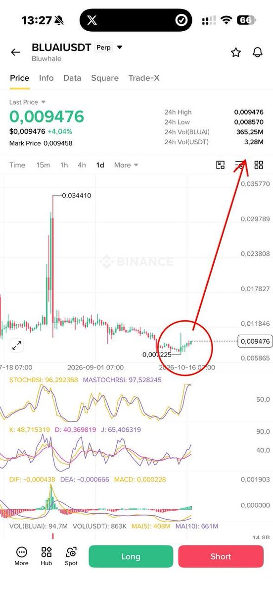 Jiggiestrade01's tweet photo. Oldman shared Bottom #Agt at bottom $7.6m marketcap and bit 300m today

but when i share $Bluai at bottom $11m nobodycare🤣🤣 https://t.co/l1q6JtSGyV