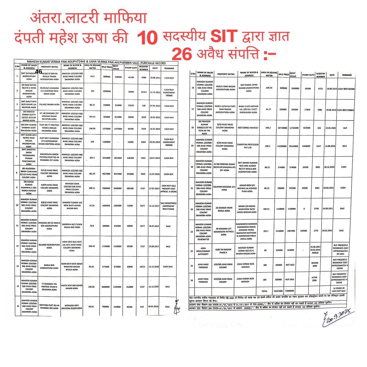 PraveenarmIBRH's tweet photo. "अन्याय सामने हो तो चुप रहना विकल्प नहीं" #YOGIJI का कथन
 बिल्कुल सही है लेकिन #UPP  #AGRAPOLICE  अंतरा०लाटरी/बीसी #माफियामहेश परिवार को विगत 5वर्षों से आपराधिक संरक्षण प्रदान कर रही है 
जो व्यक्ति भ्रष्टाचार,कुप्रशासन, अपराधियों के विरुद्ध आवाज उठा रहा उस पर फर्जी क्रास केस दर्ज https://t.co/v930VpteJA