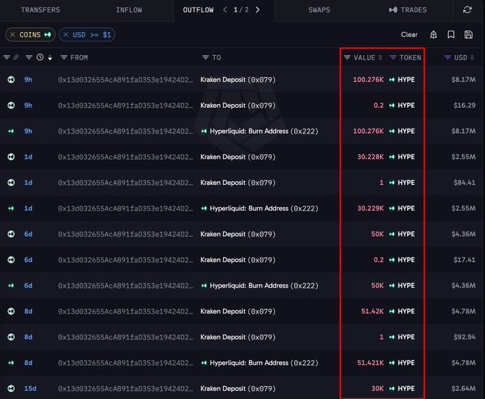 MrPinkWhale's tweet photo. A whale bought 257,928 $HYPE at $3.5, held for two years and walked away with massive $21 million in profits.

Patience pays big. https://t.co/o8xOQCavkG