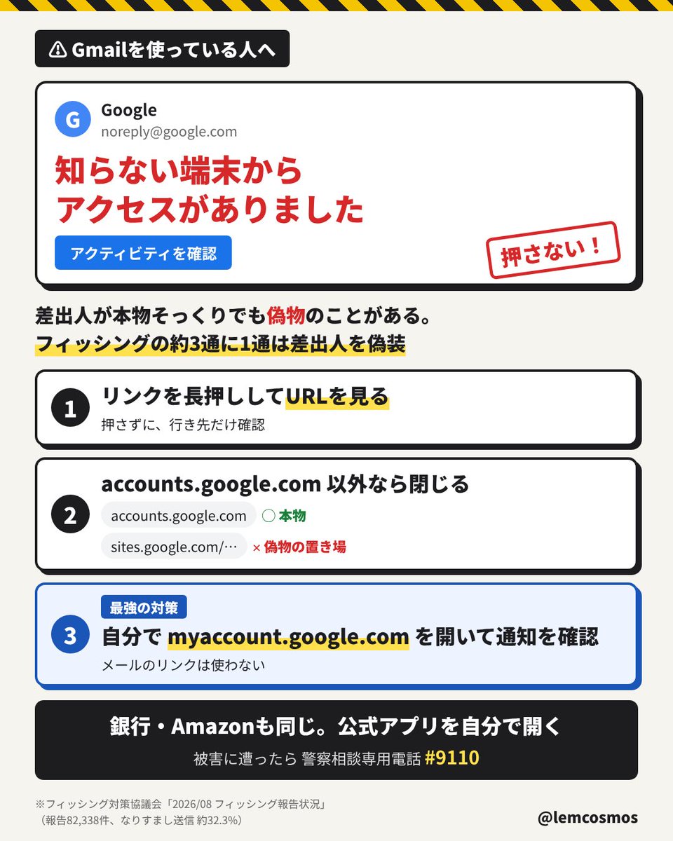 lemcosmos's tweet photo. ⚠️Gmail使ってる人、まじで気をつけて！
これは一番やられそう！⚠️

「知らない端末からアクセスがありました」

Googleからのこのメール、ニセモノのことがあります。

差出人が本物そっくりで、ボタンを押すとニセのログイン画面へ。

入力したら、乗っ取られてメールも写真も全部のぞかれます。

ニセのメールは8月だけで8万件以上の報告。
しかも3通に1通は、差出人まで本物そっくり。

「Googleから来たから大丈夫」はもう通用しない時代。

対策は↓

1. メールのボタンは押さない

2. 押す前に長押しして、行き先を見る。
「https://t.co/JGOTkUPtL0」はニセモノの置き場

3. Gmailアプリの右上のアイコンから、自分で確認する（やり方は2枚目👇）

銀行やAmazonのメールも同じ。公式アプリを自分で開けば安心。

Gmailやられるとかなり痛い。
自分で守れるようにしておきましょう！