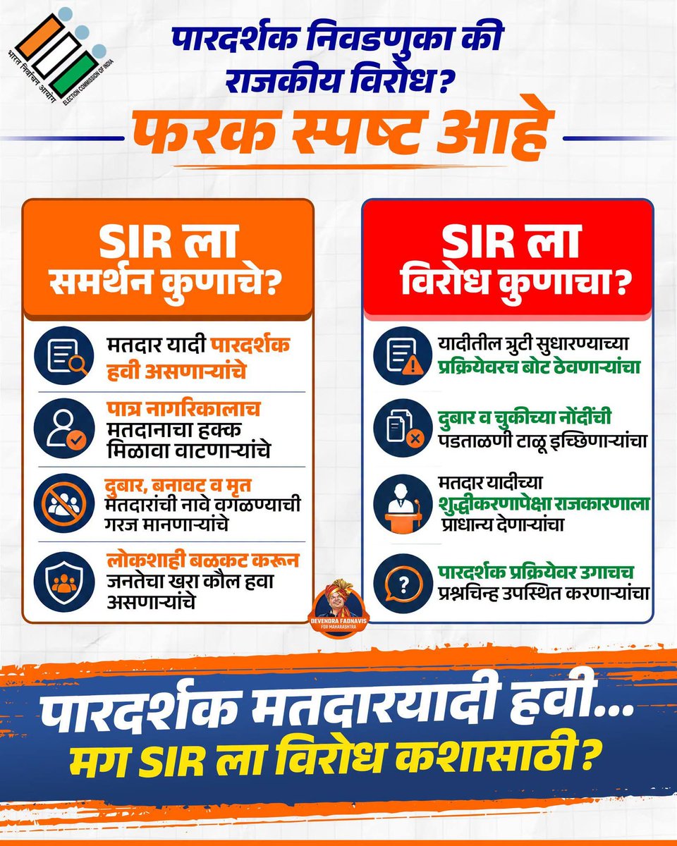 PatilShivash's tweet photo. फरक स्पष्ट आहे… देवाभाऊंच्या नेतृत्वात लोकशाही बळकट करूया! #DevendraFadnavis #SIR #TransparentElections #CleanVoterList #VoterListRevision #ElectionCommission https://t.co/RriojnUVbi