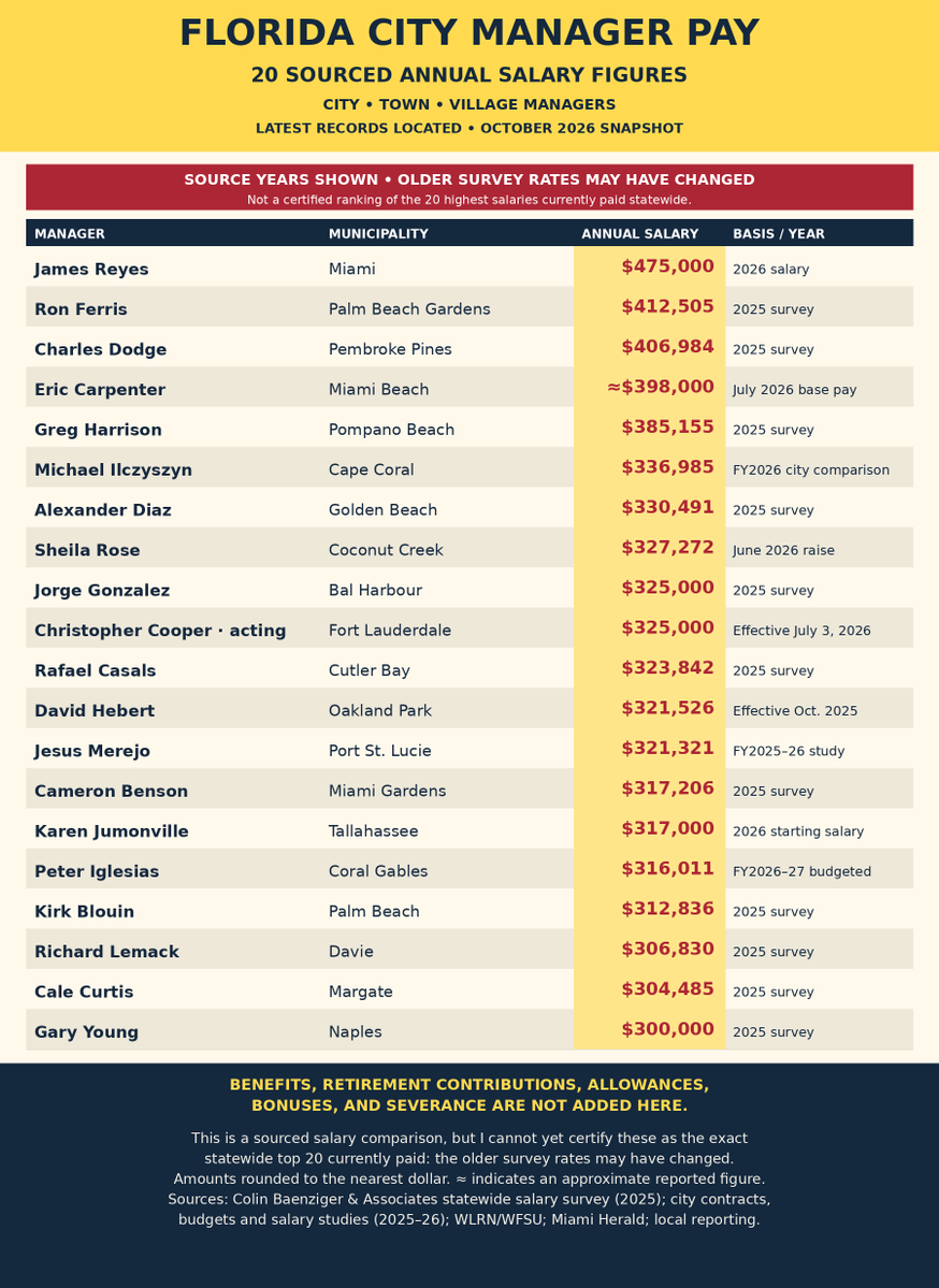 srqrealtor1's tweet photo. YIKES! Florida city manager salaries reaching $475,000—before benefits and perks. Homeowners are NOT an unlimited ATM. Scrutinize government spending. Vote YES on 3! Can anyone tell me what a city manager actually does on a daily basis? https://t.co/QpNBUuvDpt