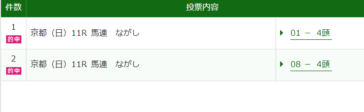 setsunq0214's tweet photo. クソ安WIN5なんて当たらんでギャラボーグ単が欲しかったなあ
久々に声出て楽しいレースでした https://t.co/gGXF8D8zg6