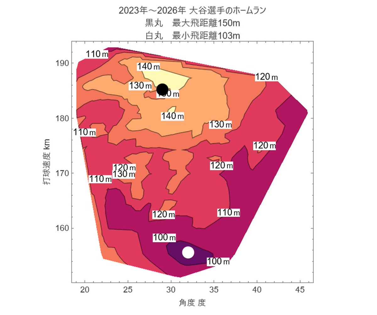 ChibaMatsuba's tweet photo. [DataScienceNote] #大谷選手 のホームラン
飛距離を角度と打球速度の関数とした等高線．打球速度が低くても30度付近ならホームランになり，また打球速度が高い場合は距離が延びる．この図で逆三角形のような領域でホームラン https://t.co/OsgGZbny6C