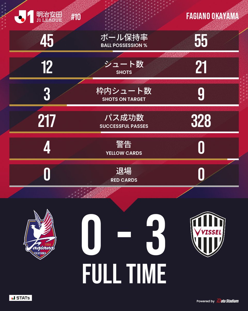 fagiano_koho's tweet photo. 試合終了

🏆明治安田J1リーグ 第10節
#ファジアーノ岡山 0-3 #ヴィッセル神戸

各地からチームを応援していただき、ありがとうございました。 https://t.co/aXU2WumKqS